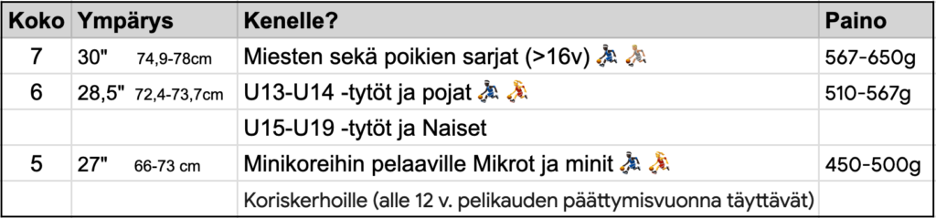 Oikeankokoinen koripallo kunkin ikaiselle pelaajallee